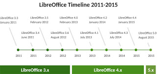 LibreOffice development milestones