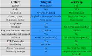 Telegram VS Whatsapp comparison 