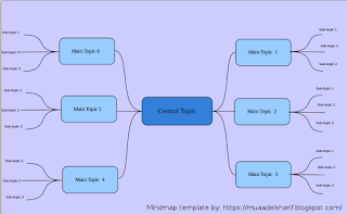Mindmap created with LibreOffice Draw